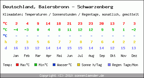 Klimatabelle: Baiersbronn - Schwarzenberg in Deutschland
