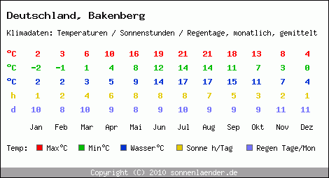 Klimatabelle: Bakenberg in Deutschland