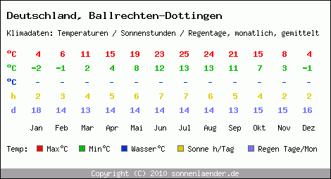 Klimatabelle: Ballrechten-Dottingen in Deutschland