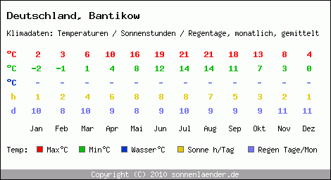 Klimatabelle: Bantikow in Deutschland