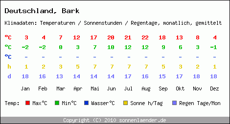 Klimatabelle: Bark in Deutschland