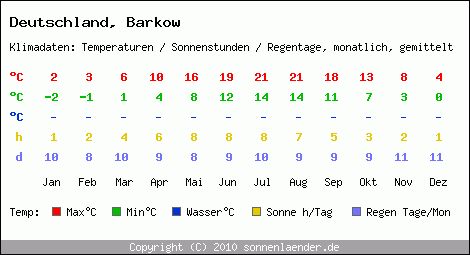 Klimatabelle: Barkow in Deutschland