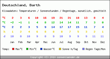 Klimatabelle: Barth in Deutschland