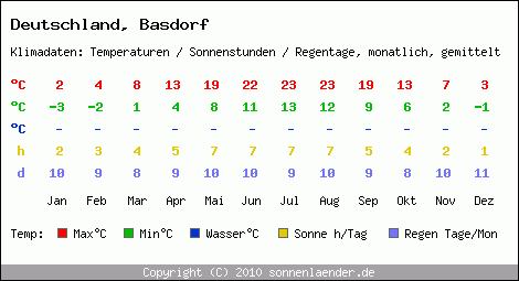 Klimatabelle: Basdorf in Deutschland