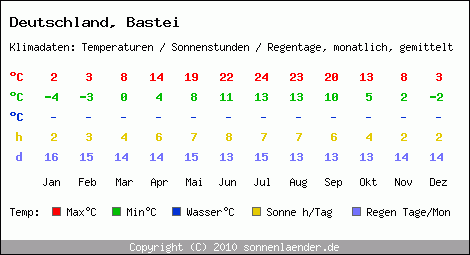 Klimatabelle: Bastei in Deutschland
