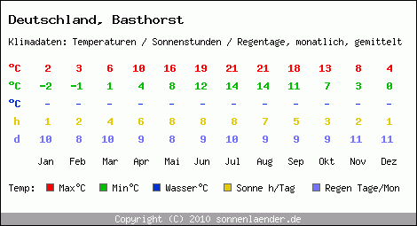 Klimatabelle: Basthorst in Deutschland
