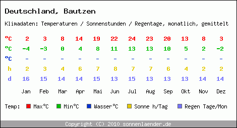 Klimatabelle: Bautzen in Deutschland