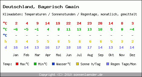 Klimatabelle: Bayerisch Gmain in Deutschland