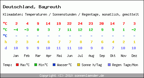 Klimatabelle: Bayreuth in Deutschland