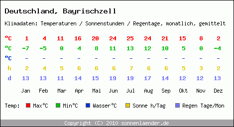 Klimatabelle: Bayrischzell in Deutschland