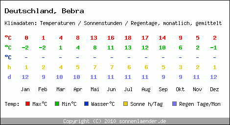 Klimatabelle: Bebra in Deutschland