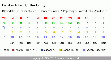 Klimatabelle: Bedburg in Deutschland