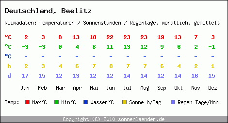 Klimatabelle: Beelitz in Deutschland