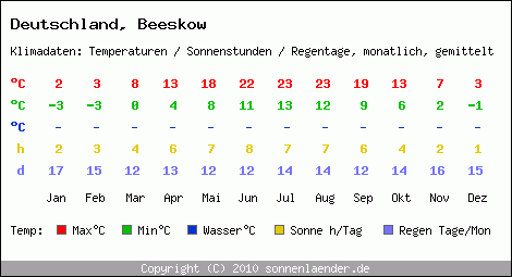 Klimatabelle: Beeskow in Deutschland