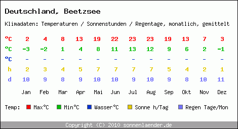 Klimatabelle: Beetzsee in Deutschland