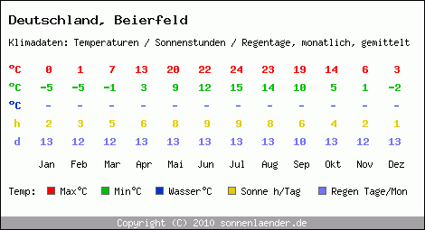 Klimatabelle: Beierfeld in Deutschland