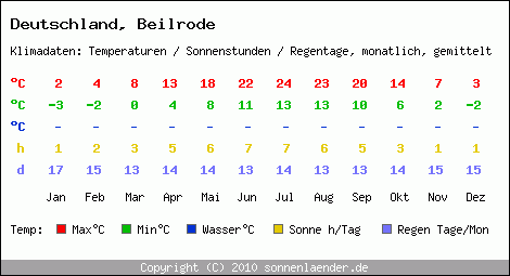 Klimatabelle: Beilrode in Deutschland