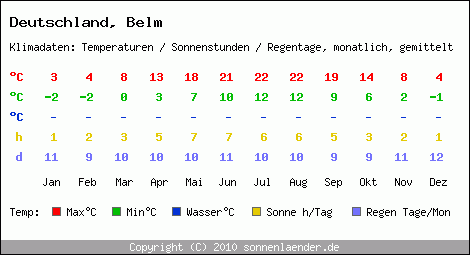 Klimatabelle: Belm in Deutschland