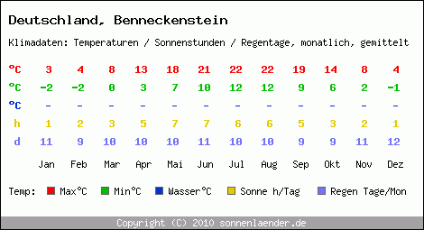 Klimatabelle: Benneckenstein in Deutschland