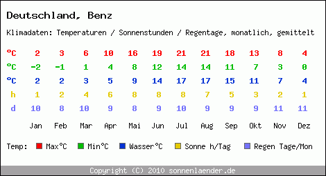 Klimatabelle: Benz in Deutschland