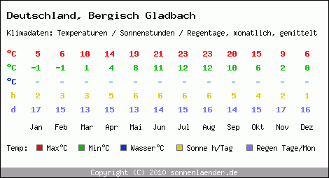 Klimatabelle: Bergisch Gladbach in Deutschland