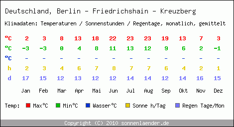 Klimatabelle: Berlin - Friedrichshain - Kreuzberg in Deutschland