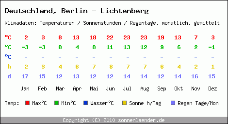 Klimatabelle: Berlin - Lichtenberg in Deutschland