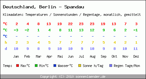 Klimatabelle: Berlin - Spandau in Deutschland