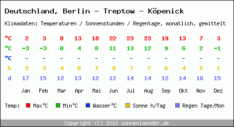 Klimatabelle: Berlin - Treptow - Köpenick in Deutschland