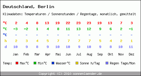 Klimatabelle: Berlin in Deutschland