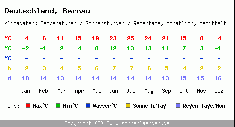 Klimatabelle: Bernau in Deutschland