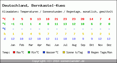 Klimatabelle: Bernkastel-Kues in Deutschland