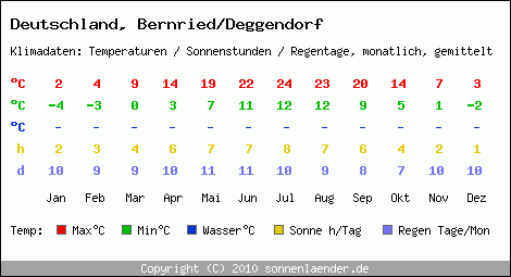 Klimatabelle: Bernried/Deggendorf in Deutschland