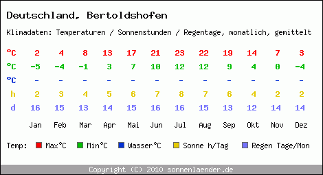 Klimatabelle: Bertoldshofen in Deutschland