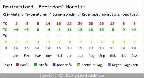 Klimatabelle: Bertsdorf-Hörnitz in Deutschland