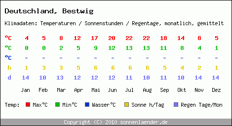 Klimatabelle: Bestwig in Deutschland