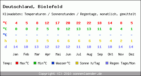 Klimatabelle: Bielefeld in Deutschland