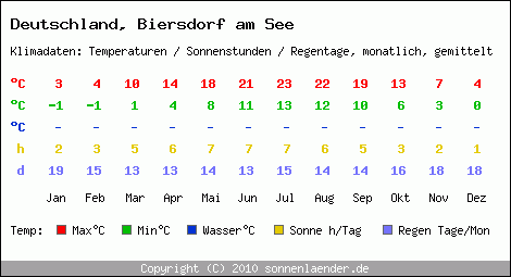 Klimatabelle: Biersdorf am See in Deutschland