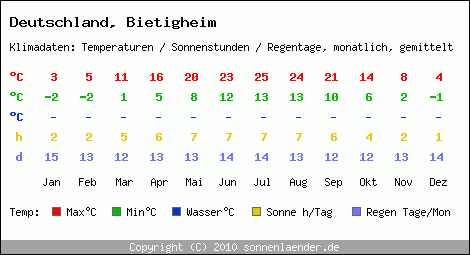 Klimatabelle: Bietigheim in Deutschland