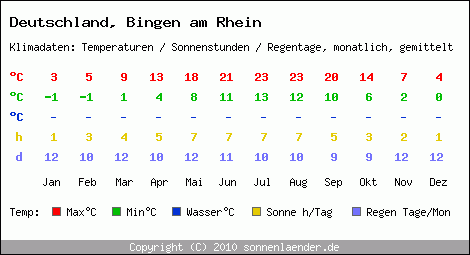 Klimatabelle: Bingen am Rhein in Deutschland