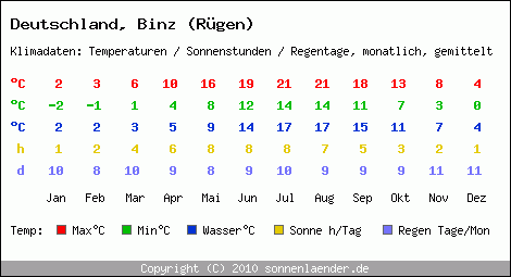 Klimatabelle: Binz (Rügen) in Deutschland