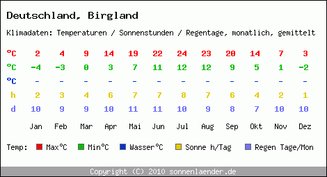 Klimatabelle: Birgland in Deutschland