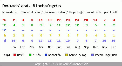 Klimatabelle: Bischofsgrün in Deutschland