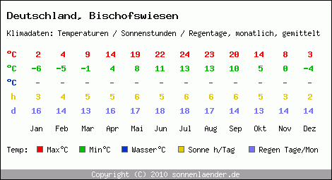 Klimatabelle: Bischofswiesen in Deutschland