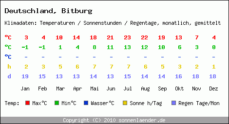 Klimatabelle: Bitburg in Deutschland