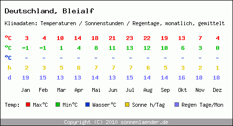 Klimatabelle: Bleialf in Deutschland