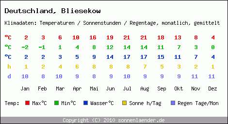 Klimatabelle: Bliesekow in Deutschland