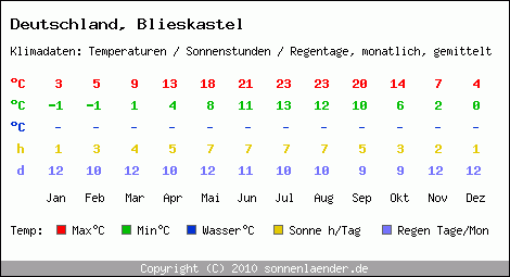 Klimatabelle: Blieskastel in Deutschland