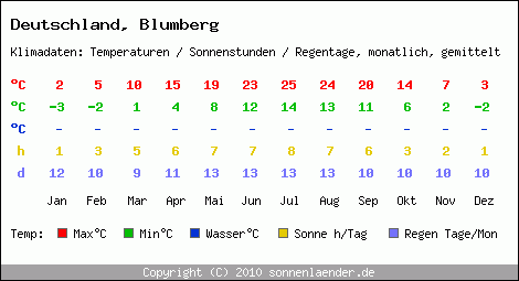 Klimatabelle: Blumberg in Deutschland
