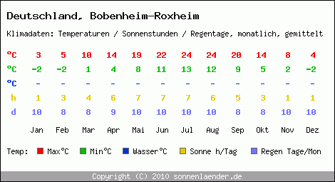 Klimatabelle: Bobenheim-Roxheim in Deutschland